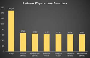 Вся жизнь - в столице: составлен рейтинг IT-регионов Беларуси