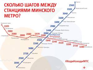 В МТС подсчитали расстояние между станциями минского метро в шагах