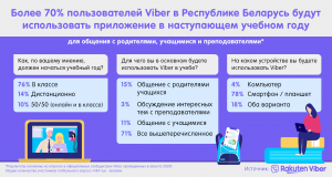76% пользователей в Беларуси считают: учебный год школьники должны встретить в классах
